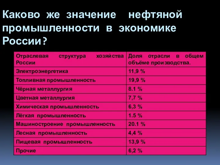 Каково же значение нефтяной промышленности в экономике России?