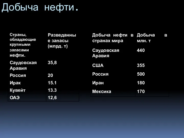 Добыча нефти.