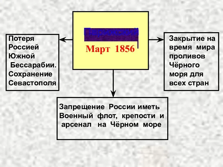 Парижский мир Март 1856 Потеря Россией Южной Бессарабии. Сохранение Севастополя