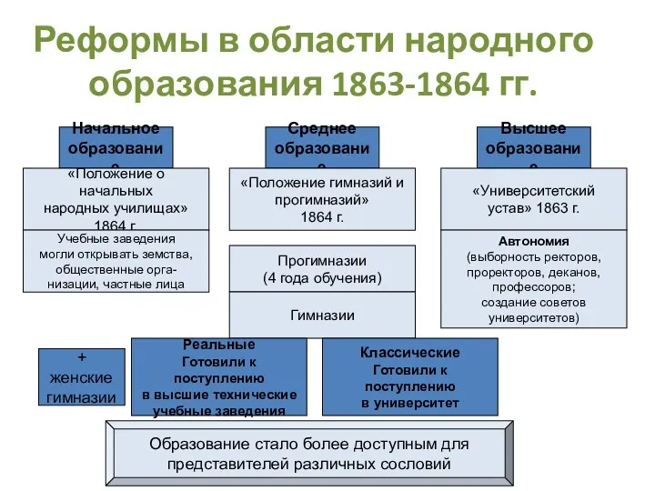 Реформы в области народного образования 1863-1864 гг. Начальное образование Среднее