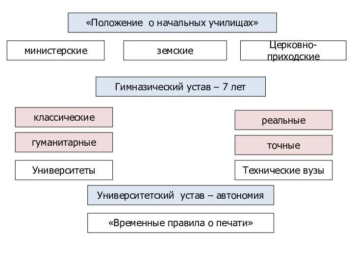 «Положение о начальных училищах» Церковно-приходские земские министерские Гимназический устав –