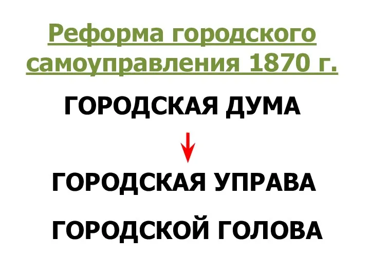 ГОРОДСКАЯ ДУМА ГОРОДСКАЯ УПРАВА ГОРОДСКОЙ ГОЛОВА Реформа городского самоуправления 1870 г.