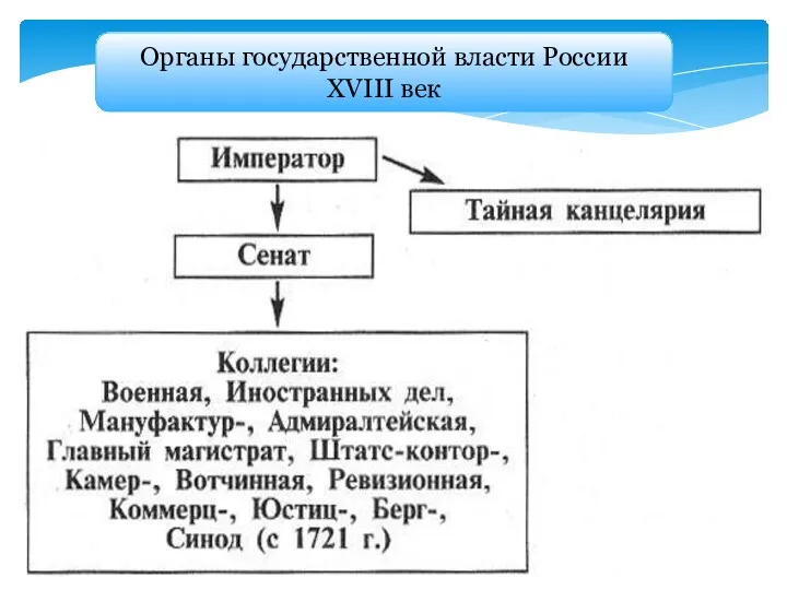 Органы государственной власти России XVIII век