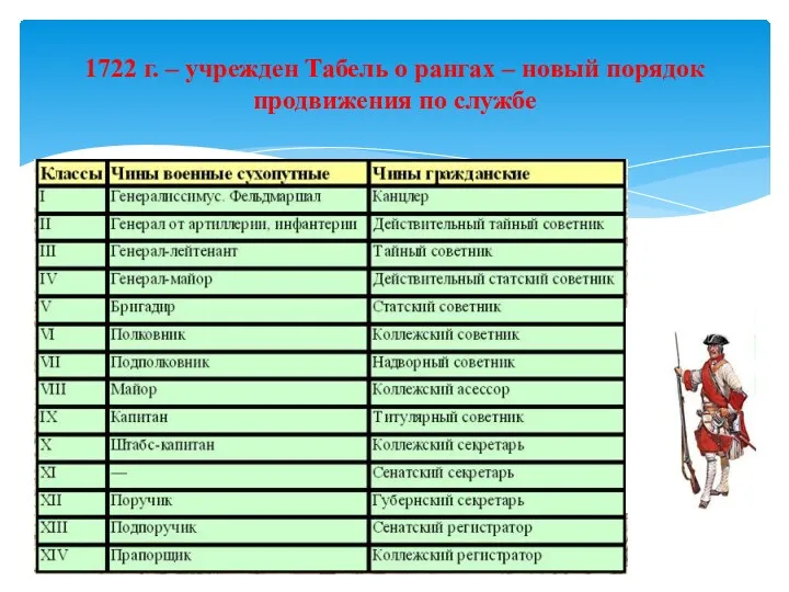 1722 г. – учрежден Табель о рангах – новый порядок продвижения по службе