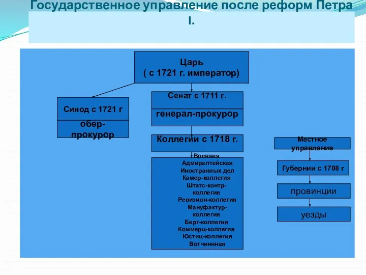 Государственное управление после реформ Петра I. Царь ( с 1721