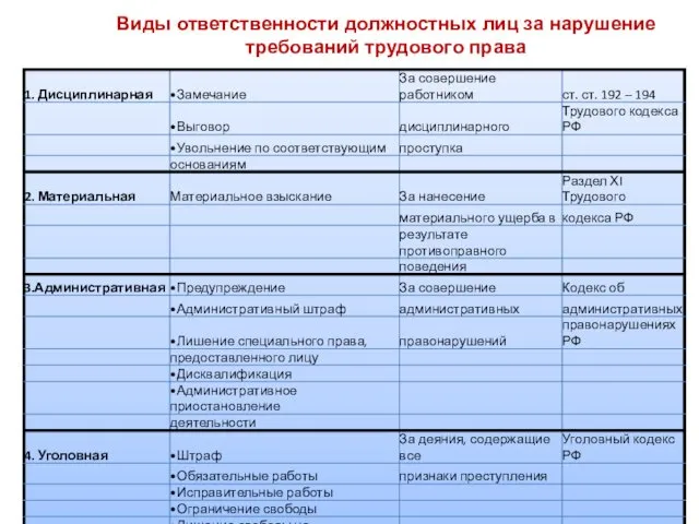 Виды ответственности должностных лиц за нарушение требований трудового права