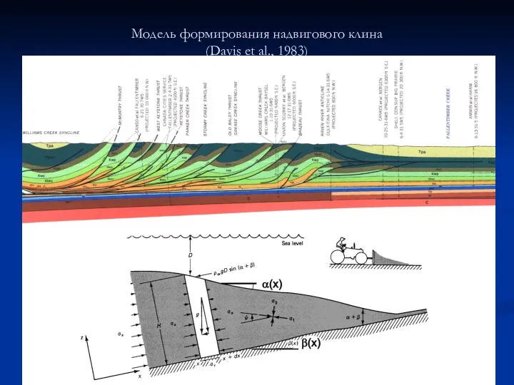 Модель формирования надвигового клина (Davis et al., 1983)