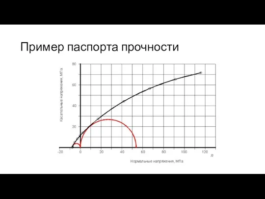 Пример паспорта прочности