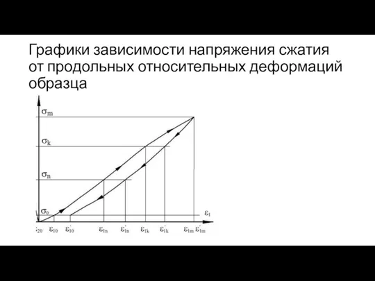 Графики зависимости напряжения сжатия от продольных относительных деформаций образца