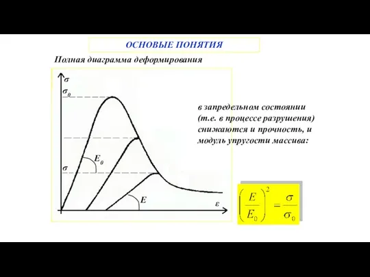 ОСНОВЫЕ ПОНЯТИЯ Полная диаграмма деформирования в запредельном состоянии (т.е. в