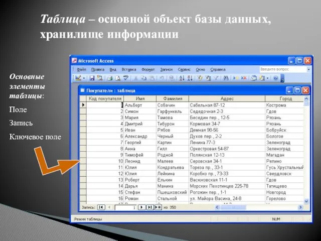 Таблица – основной объект базы данных, хранилище информации Основные элементы таблицы: Поле Запись Ключевое поле