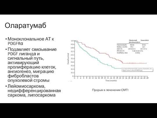 Оларатумаб Моноклональное АТ к PDGFRα Подавляет связывание PDGF лиганда и