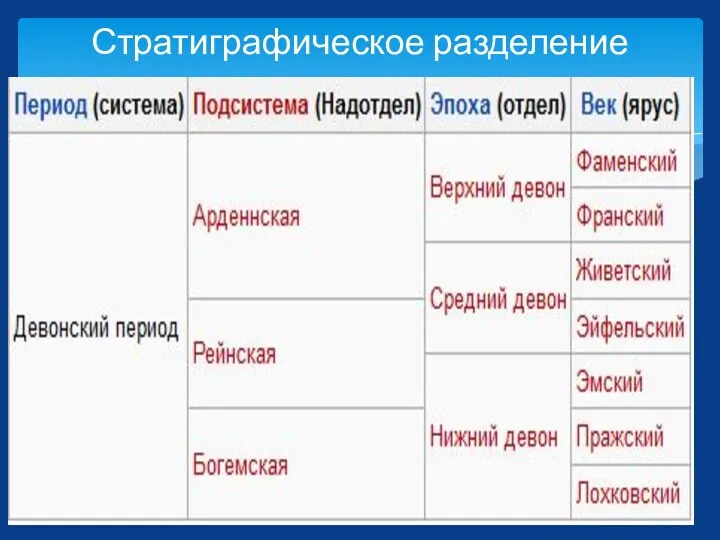 Стратиграфическое разделение