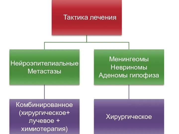 Тактика лечения