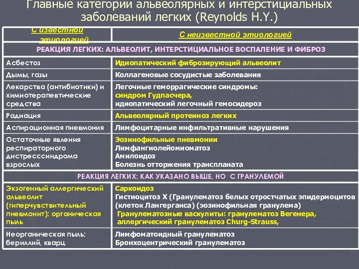 Главные категории альвеолярных и интерстициальных заболеваний легких (Reynolds H.Y.)