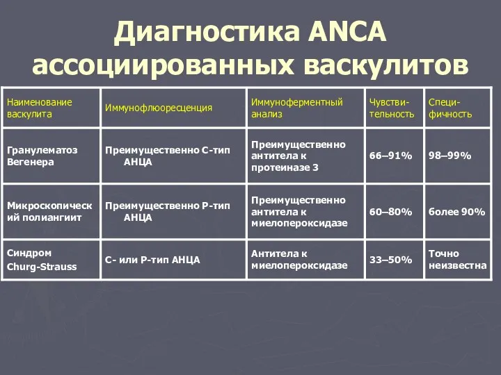 Диагностика ANCA ассоциированных васкулитов