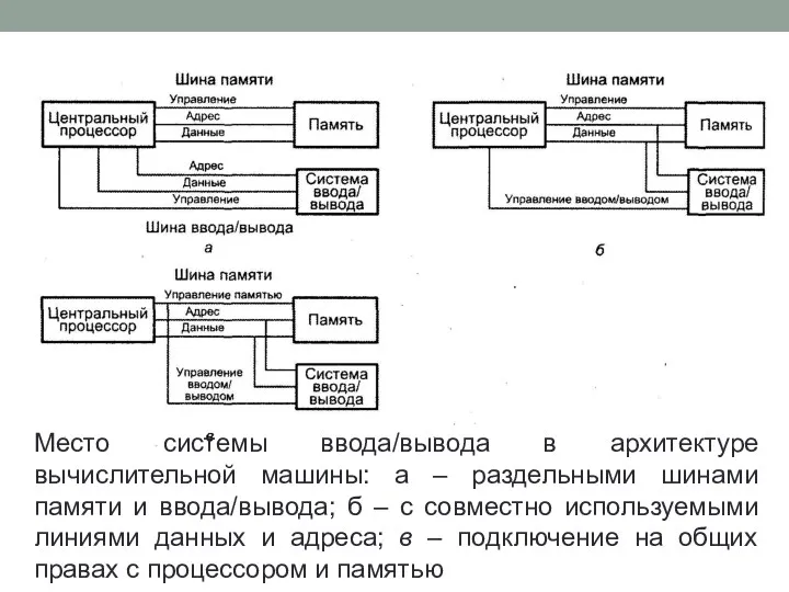 Место системы ввода/вывода в архитектуре вычислительной машины: а – раздельными