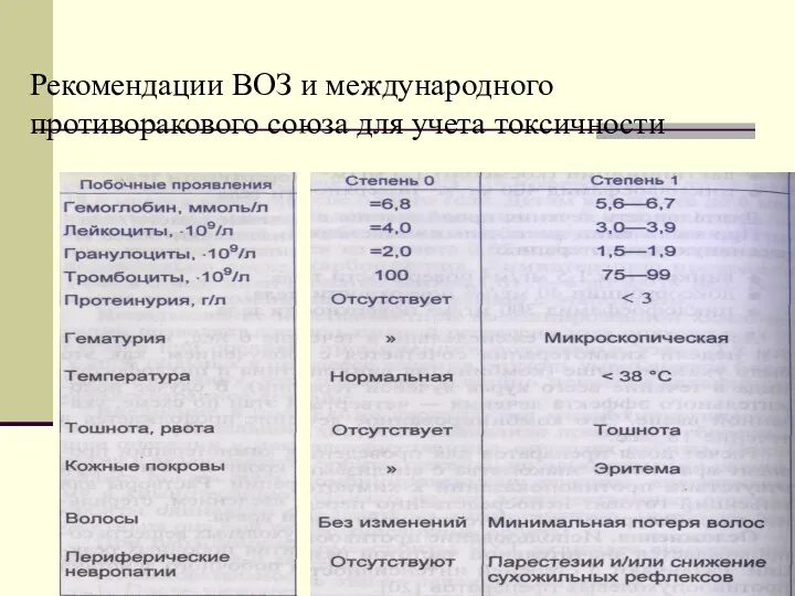 Рекомендации ВОЗ и международного противоракового союза для учета токсичности