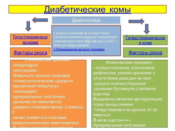 Диабетические комы Диагностика 1.Оценка сознание по шкале Глазго 2.Оценко жизненно