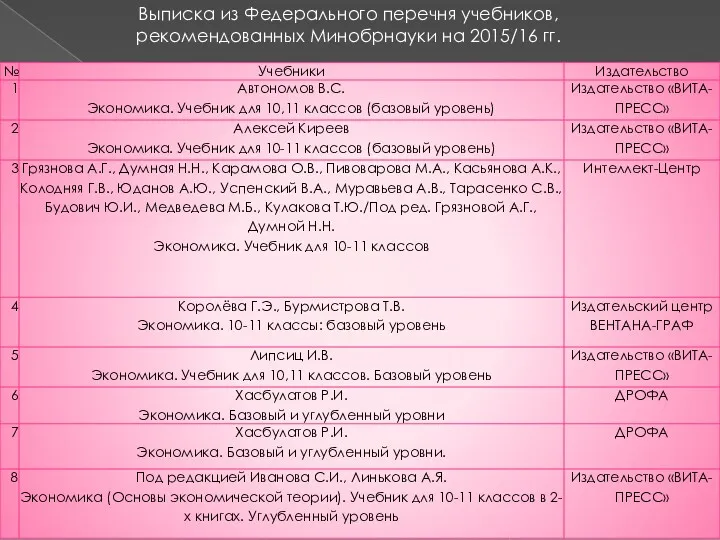 Выписка из Федерального перечня учебников, рекомендованных Минобрнауки на 2015/16 гг.