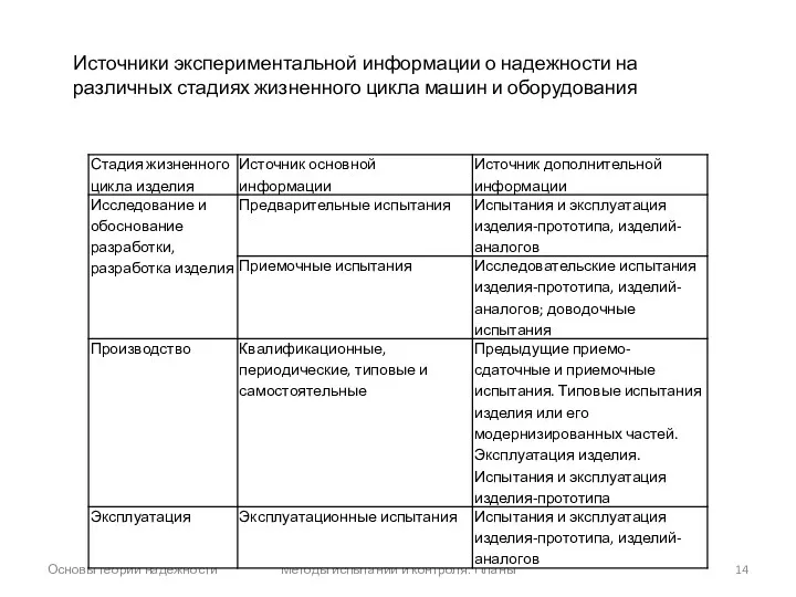 Основы теории надежности Методы испытаний и контроля. Планы Источники экспериментальной