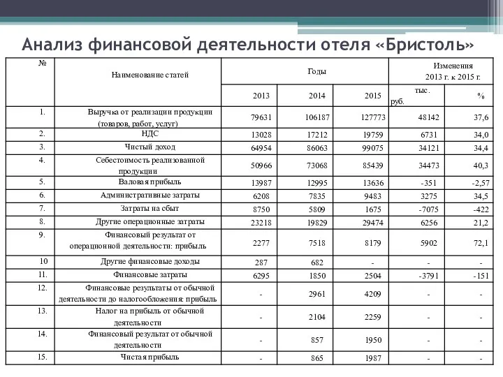 Анализ финансовой деятельности отеля «Бристоль»