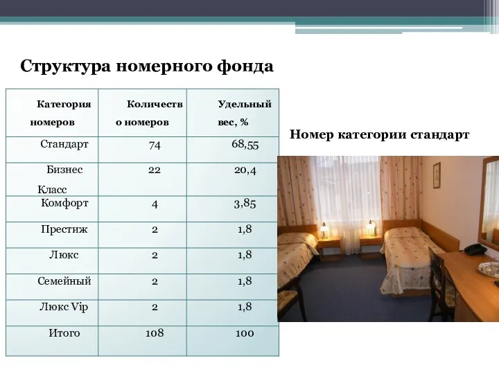 Структура номерного фонда Номер категории стандарт