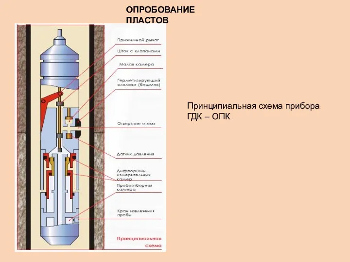 Принципиальная схема прибора ГДК – ОПК ОПРОБОВАНИЕ ПЛАСТОВ