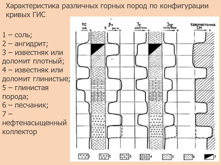 Характеристика различных горных пород по конфигурации кривых ГИС 1 –