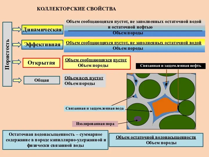 КОЛЛЕКТОРСКИЕ СВОЙСТВА Пористость Общая Объем всех пустот Объем породы Открытая