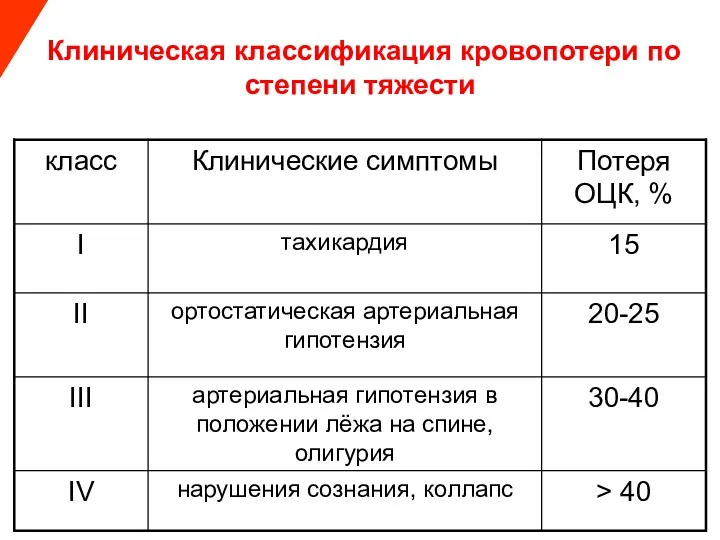 Клиническая классификация кровопотери по степени тяжести