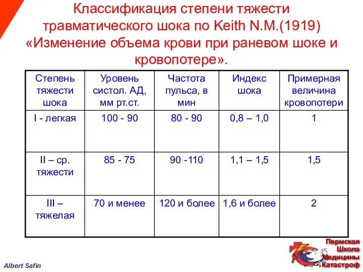 Классификация степени тяжести травматического шока по Keith N.M.(1919) «Изменение объема крови при раневом