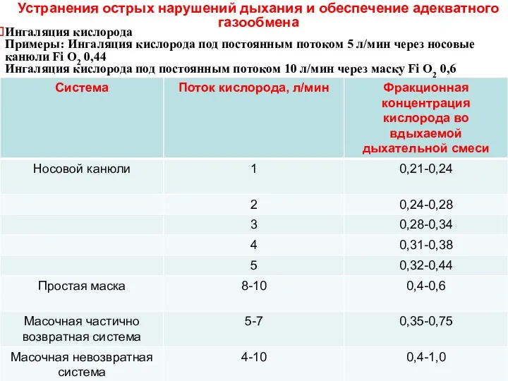 Устранения острых нарушений дыхания и обеспечение адекватного газообмена Ингаляция кислорода Примеры: Ингаляция кислорода