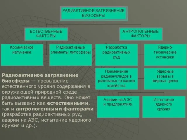 Радиоактивное загрязнение биосферы — превышение естественного уровня содержания в окружающей