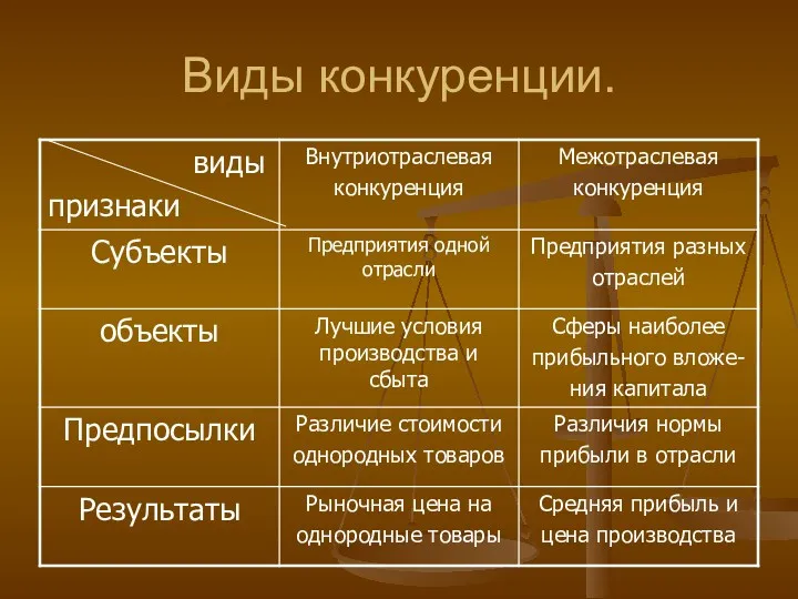 Виды конкуренции.