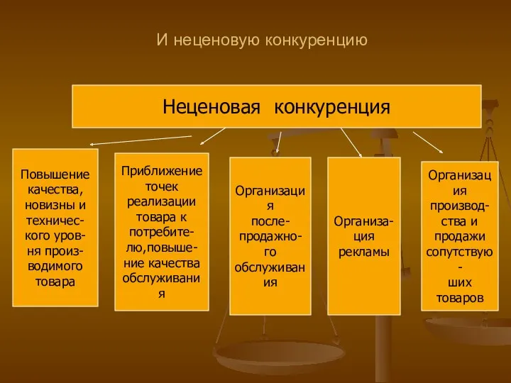 И неценовую конкуренцию Неценовая конкуренция Повышение качества, новизны и техничес-