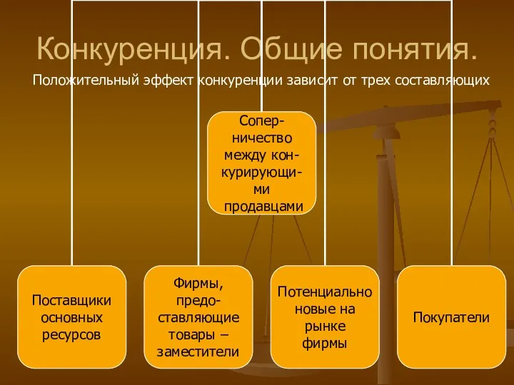 Конкуренция. Общие понятия. Положительный эффект конкуренции зависит от трех составляющих