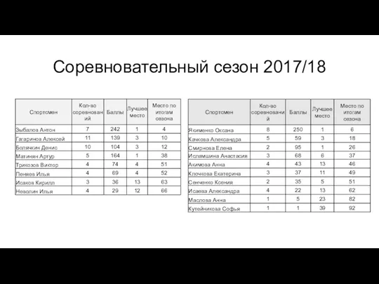 Соревновательный сезон 2017/18