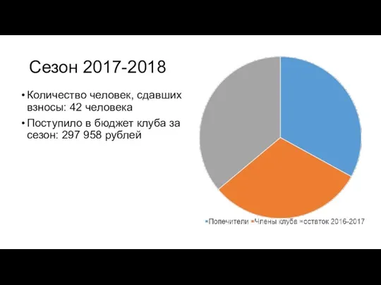 Сезон 2017-2018 Количество человек, сдавших взносы: 42 человека Поступило в