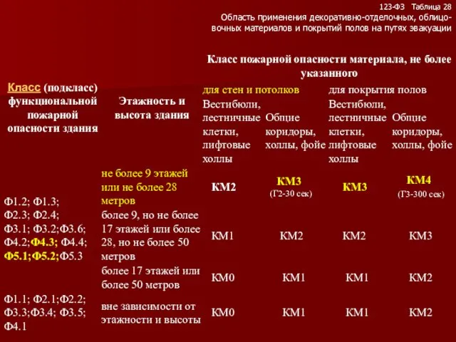 123-ФЗ Таблица 28 Область применения декоративно-отделочных, облицо- вочных материалов и покрытий полов на путях эвакуации