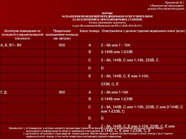 Приложение № 2 к Правилам противопожарного режима в Российской Федерации