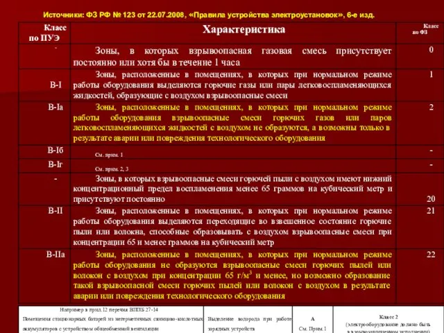 Источники: ФЗ РФ № 123 от 22.07.2008, «Правила устройства электроустановок», 6-е изд.