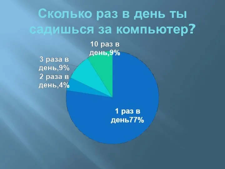 Сколько раз в день ты садишься за компьютер?