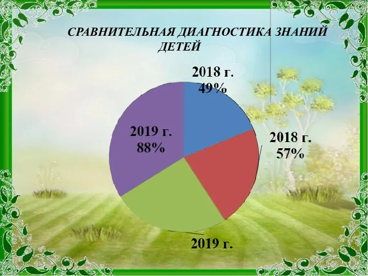 СРАВНИТЕЛЬНАЯ ДИАГНОСТИКА ЗНАНИЙ ДЕТЕЙ