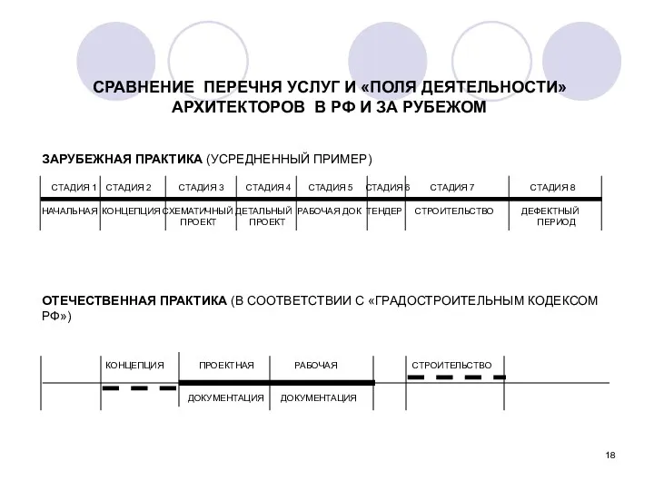 СРАВНЕНИЕ ПЕРЕЧНЯ УСЛУГ И «ПОЛЯ ДЕЯТЕЛЬНОСТИ» АРХИТЕКТОРОВ В РФ И