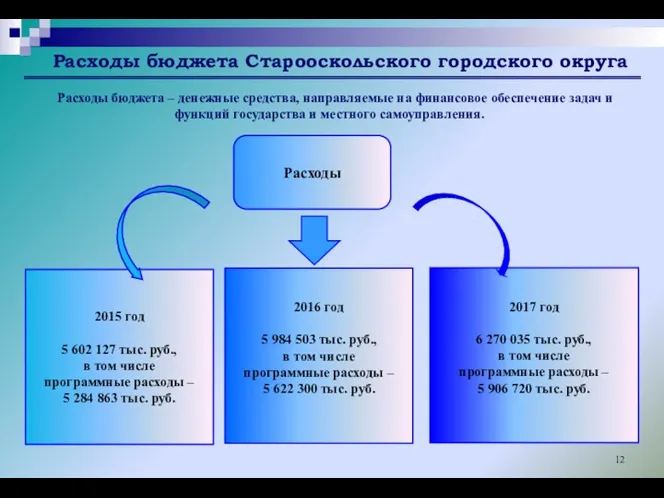 Расходы бюджета Старооскольского городского округа Расходы бюджета – денежные средства,