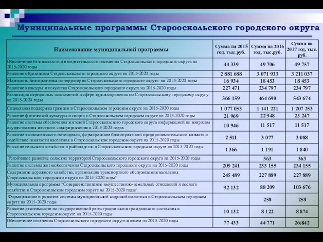 Муниципальные программы Старооскольского городского округа