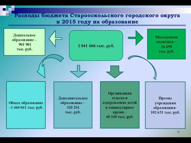 Расходы бюджета Старооскольского городского округа в 2015 году на образование