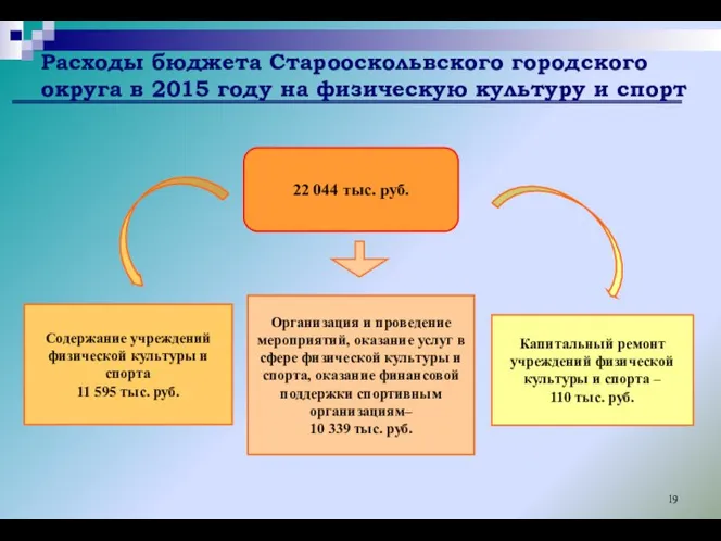 Расходы бюджета Старооскольвского городского округа в 2015 году на физическую