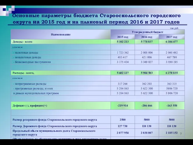 Основные параметры бюджета Старооскольского городского округа на 2015 год и